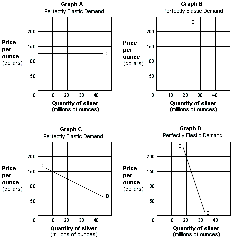 <strong>Exhibit 5-4 Demand curves for silver Assume that a wealthy buyer, Mr. Hunt, declares that he will purchase any amount of silver at a price of $125 an ounce. In Exhibit 5-4, which graph illustrates the shape of the demand curve for silver?</strong> A) Graph A. B) Graph B. C) Graph C. D) Graph D.