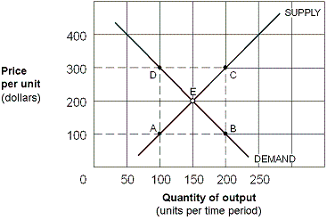 <strong>Exhibit 5-9 Supply and Demand Curves for Good X As shown in Exhibit 5-9, the price elasticity of demand for good X between points E and B is:</strong> A) 3/7 = 0.43. B) 7/3 = 2.33. C) 1/2 = 0.50. D) 1.