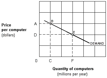 <strong>Exhibit 5-5 Demand curve for computers In Exhibit 5-5, the total revenue at point E on the demand curve equals:</strong> A) OD. B) FE. C) DE. D) ODEF.