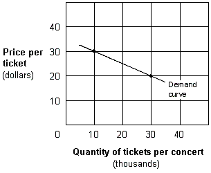 <strong>Exhibit 5-6 Demand curve for concert tickets In Exhibit 5-6, if promoters lower their ticket price from $30 to $20, then:</strong> A) ticket sales will increase but total revenue will decrease because demand is inelastic between $30 and $20. B) both ticket sales and total revenue will increase because demand is inelastic between $30 and $20. C) ticket sales will decrease but total revenue will increase because demand is elastic between $30 and $20. D) both ticket sales and total revenue will increase because demand is elastic between $30 and $20.