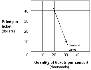 <strong>Exhibit 5-7 Demand curve for concert tickets In Exhibit 5-7, if promoters raise their prices from $10 to $40 per ticket, then their total revenue will:</strong> A) increase because demand is inelastic in this price range. B) increase because demand is elastic in this price range. C) decrease because demand is inelastic in this price range. D) decrease because demand is elastic in this price range.