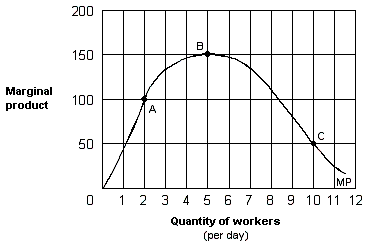 <strong>Exhibit 6-3 A marginal product curve As shown in Exhibit 6-3, the law of diminishing returns applies where there are:</strong> A) more than 5 workers per day. B) fewer than 2 workers per day. C) fewer than 5 workers per day. D) between 2 and 5 workers per day.