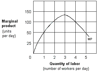 <strong>Exhibit 6-4 A marginal product curve As shown in Exhibit 6-4, the law of diminishing returns applies in the range of:</strong> A) over 1 workers per day. B) over 3 workers per day. C) between 0 and 3 workers per day. D) between 0 and 5 workers per day.