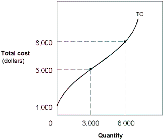 <strong>Exhibit 6-6 Total cost curves In Exhibit 6-6, the total fixed cost is:</strong> A) 0. B) 1,000. C) 3,000. D) 5,000.