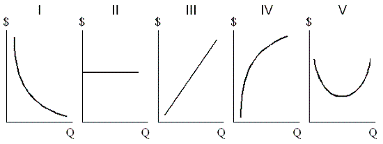 <strong>Exhibit 6-13 Cost curves In Exhibit 6-13, TFC is shown by the graph labeled:</strong> A) I. B) II. C) III. D) IV.