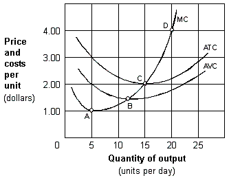 <strong>Exhibit 7-3 Cost per unit curves In Exhibit 7-3, if the price of the firm's product is $2.00 per unit, the firm will produce:</strong> A) 5 units per day. B) 10 units per day. C) 15 units per day. D) 20 units per day.