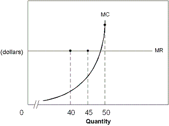 <strong>Exhibit 7-5 A firm's MR and MC curves In Exhibit 7-5, a firm is currently producing 40 units of output. What would you advise this firm to do?</strong> A) Shut down. B) Increase output. C) Decrease price. D) Decrease output.