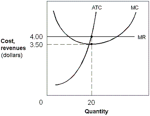 <strong>Exhibit 7-6 A firm's cost and MC curves In Exhibit 7-6, if this firm is currently producing 20 units of output, this firm is</strong> A) earning a profit of $10. B) earning a profit of $.50. C) losing $10. D) losing $0.50.