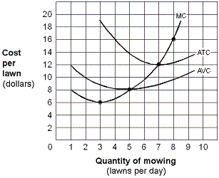 <strong>Exhibit 7-15 Short-run cost curves for E-Z Care lawn mowing company In Exhibit 7-15, what market price would cause E-Z-Care to just break even?</strong> A) $6 per lawn. B) $8 per lawn. C) $12 per lawn. D) $16 per lawn.