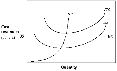 <strong>Exhibit 7-8 A firm's cost and marginal revenue curves In Exhibit 7-8, product price in this market is fixed at $35. This firm is currently operating where MR = MC. What do you advise this firm to do?</strong> A) This firm should shut down. B) This firm could increase profits by increasing output. C) This firm could increase profits by decreasing output. D) This firm should continue to operate at its current output.
