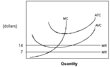 <strong>Exhibit 7-9 A firm's cost and marginal revenue curves In Exhibit 7-9, product price in this market is fixed at $7. This firm is currently operating where MR = MC. What do you advise this firm to do?</strong> A) This firm should shut down. B) This firm could increase profits by increasing output. C) This firm could increase profits by decreasing output. D) This firm should increase price.