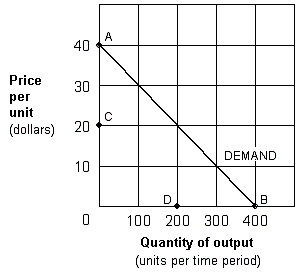 <strong>Exhibit 8-1 Monopolist's demand curve In Exhibit 8-1, the marginal revenue curve corresponding to the monopolist's demand curve would be a straight line drawn between points:</strong> A) A to B. B) A to D. C) C to B. D) C to D.
