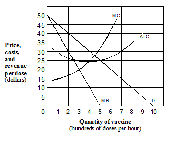 <strong>Exhibit 8-3 Demand and cost curves for GeneTech, a monopolist with a patented vaccine In Exhibit 8-3, what is the maximum hourly profit that GeneTech can earn from its vaccine?</strong> A) $1,500. B) $3,000. C) $4,500. D) $10,500.