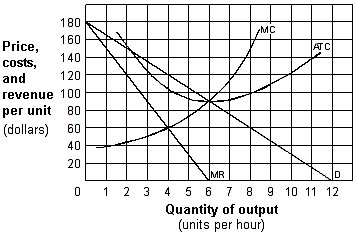 <strong>Exhibit 8-4 Demand and cost curves for a monopolist As shown in Exhibit 8-4, in order to maximize its profit (or minimize its loss), what price should the monopoly charge for its product?</strong> A) $60 per unit. B) $90 per unit. C) $120 per unit. D) $150 per unit.