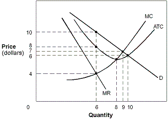 <strong>Exhibit 8-6 Monopoly When the monopolist is maximizing total profit in Exhibit 8-6, the average total cost of producing that output level is:</strong> A) $4. B) $6. C) $7. D) $8.