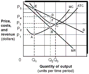 <strong>Exhibit 8-8 Profit maximizing for a monopolist As shown in Exhibit 8-8, if the monopolist produces the profit-maximizing output, total revenue is the rectangular area:</strong> A) OQAP<sub>1</sub>. B) OQ<sub>2</sub>BP<sub>2</sub>. C) OQ<sub>3</sub>CP<sub>3</sub>. D) OQ<sub>2</sub>DP<sub>4</sub>.