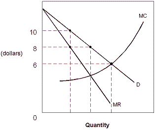 <strong>Exhibit 8-7 Monopolist If the profit-maximizing monopoly in Exhibit 8-7 becomes a profit-maximizing perfectly competitive market, the price will go from</strong> A) $8 to $6. B) $10 to $8. C) $10 to $6. D) $6 to $8.