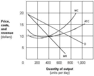 <strong>Exhibit 9-1 A monopolistic competitive firm In the long run, the demand curve for the monopolistic competitive firm shown in Exhibit 9-1:</strong> A) shifts leftward. B) remains the same. C) shifts rightward. D) becomes more inelastic.