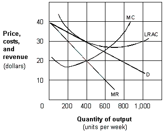 <strong>Exhibit 9-3 A monopolistic competitive firm in the long run As presented in Exhibit 9-3, the long-run profit-maximizing output for the monopolistic competitive firm is:</strong> A) zero units per week. B) 200 units per week. C) 400 units per week. D) 600 units per week.