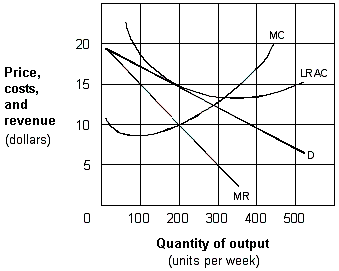 <strong>Exhibit 9-2 A monopolistic competitive firm Comparing the firms in a monopolistic competitive industry shown in Exhibit 9-2 to a perfectly competitive firm in long-run equilibrium, we find that both firms</strong> A) choose a price equal to the marginal cost at the profit-maximizing quantity. B) will experience entry of new firms into the industry. C) earn zero economic profits. D) minimize cost per unit at their profit-maximizing quantity.