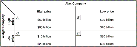 <strong>Exhibit 9-6 Two-Firm Payoff Matrix Assume costs are identical for the two firms in Exhibit 9-6. If both firms were allowed to form a cartel and agree on their prices, equilibrium would be established by:</strong> A) Widget Co. charging the low price and Ajax Co. charging the high price. B) Widget Co. charging the high price and Ajax Co. charging the low price. C) Widget Co. charging the low price and Ajax Co. charging the low price. D) Widget Co. charging the high price and Ajax Co. charging the high price.