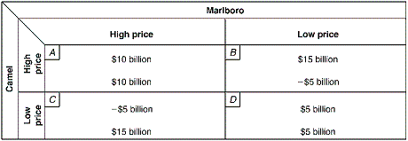 <strong>Exhibit 9-7 Two-Firm Payoff Matrix Suppose costs are identical for the two firms in Exhibit 9-7. If both firms assume the other will compete and charge a lower price, equilibrium will be established by:</strong> A) Camel charging the high price and Marlboro charging the high price. B) Camel charging the low price and Marlboro charging the low price. C) Camel charging the low price and Marlboro charging the high price. D) Camel charging the high price and Marlboro charging the low price.