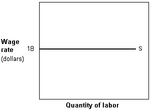<strong>Exhibit 11-3 Labor supply curve In Exhibit 11-3, the total wage cost of hiring 6 employees is:</strong> A) $18 per hour. B) $36 per hour. C) $3 per hour. D) $108 per hour.