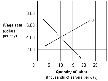 <strong>Exhibit 10-4 Supply and demand curves for food servers In Exhibit 11-4, suppose that in the interest of boosting incomes of the working poor, Congress imposes a minimum wage of $6.00 per hour. This minimum wage rate creates a(n):</strong> A) new labor market equilibrium. B) excess demand for labor of 10 thousand food servers. C) excess supply of labor of food servers. D) situation of full employment for food servers.