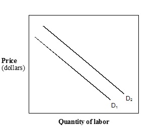 <strong>Exhibit 10- 7 Demand for labor curves In Exhibit 10-7, which of the following could have caused the shift in labor demand from D <sub>1</sub> to D <sub>2</sub> ?</strong> A) Increase in the demand for the product. B) Decrease in wages. C) Decrease in price of product. D) Decrease in demand for the product.