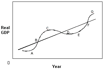 <strong>Exhibit 12-1 Business cycle In Exhibit 12-1, the recovery phase of the business cycle can be represented by points:</strong> A) A. B) C. C) E to G. D) C to E.