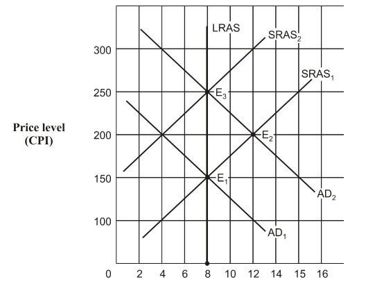 <strong>Exhibit 14A-1 Aggregate demand and supply model As shown in Exhibit 14A-1 and assuming the aggregate demand curve shifts from AD <sub>1</sub> to AD <sub>2</sub> , the full-employment level of real GDP is:</strong> A) $12 billion. B) $8 billion. C) $150 billion. D) unable to be determined.