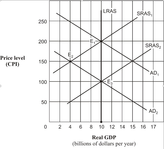 <strong>Exhibit 14A-6 Aggregate demand and supply model Given the shift of the aggregate demand curve from AD<sub>1</sub> to AD<sub>2</sub> in Exhibit 14A-6, the real GDP and price level (CPI) in long-run equilibrium will be:</strong> A) $10 billion and 200. B) $4 billion and 150. C) $10 billion and 150. D) $10 billion and 100.