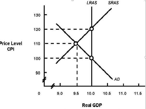 <strong>Exhibit 14A-2 Macro AD-AS Model In Exhibit 14A-2, the long-run aggregate supply curve represents:</strong> A) potential real GDP output for this economy. B) that the economy is experiencing zero inflation. C) that the economy is experiencing technological change . D) the level of real GDP where the unemployment rate is zero.