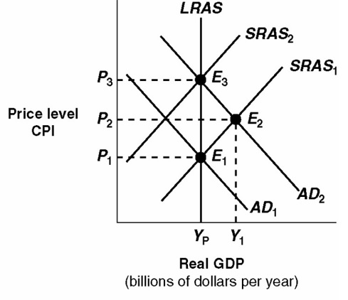 <strong>Exhibit 14A-5 Macro AD-AS Model Economic growth is represented in Exhibit 14A-5 by:</strong> A) leftward shift in the long-run aggregate supply curve (LRAS). B) inward shift of the production possibilities curve. C) rightward shift in the long-run aggregate supply curve (LRAS). D) movement along the long-run aggregate supply curve (LRAS).