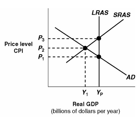 <strong> Macro AD-AS Model In Exhibit 14A-4, the level of real GDP represented by Y <sub>p</sub> :</strong> A) would be associated with considerable unemployment. B) indicates that the economy is experiencing zero inflation. C) indicates the short-run equilibrium level of real GDP. D) is potential real GDP for this economy.