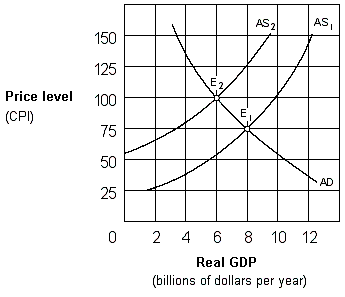 Exhibit 14-2 Aggregate supply and demand curves In Exhibit 14-2, the change in equilibrium from E<sub>1</sub> to E<sub>2</sub> represents: