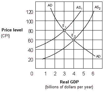 Exhibit 14-3 Aggregate supply and demand curves In Exhibit 14-3, the change in equilibrium from E<sub>1</sub> to E<sub>2</sub> represents: