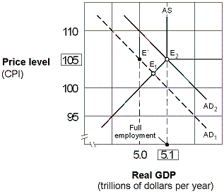 <strong>Exhibit 15-2 Aggregate demand and supply model Suppose the economy in Exhibit 15-2 is in equilibrium at point E<sub>1</sub> and the marginal propensity to consume (MPC) is 0.75. Following Keynesian economics, the federal government can move the economy to full employment at point E<sub>2</sub> by:</strong> A) decreasing government tax revenue by approximately $33 billion. B) decreasing government tax revenue by $750 billion. C) increasing government tax revenue by $100 billion. D) increasing government tax revenue by approximately $33 billion.