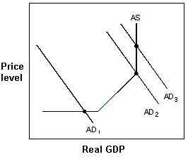 <strong>Exhibit 15-6 Aggregate demand and supply model In Exhibit 15-6, if the aggregate demand curve is at AD <sub>1</sub> , in order to reach the full-employment levl of GDP the government should :</strong> A) raise taxes to move to AD<sub>2</sub>. B) cut taxes to move to AD<sub>2</sub>. C) cut taxes to move to AD<sub>3</sub>. D) cut spending to move to AD<sub>2</sub>.
