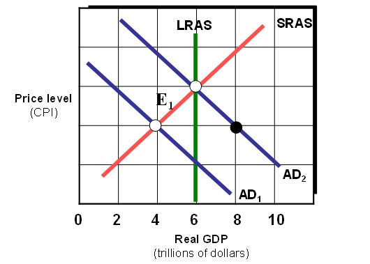 <strong>Exhibit 20A-3 Macro AD/AS Model As shown in Exhibit 20A-3, assume the marginal propensity to consume MPC equals 0.80. Using discretionary fiscal policy, federal government spending should be _________ in order to restore the economy from E <sub> 1 </sub> to full employment.</strong> A) increased by $2 trillion B) decreased by $2 trillion C) decreased by $.40 trillion D) increased by $.80 trillion