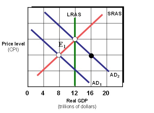 <strong>Exhibit 20-4 Macro AD/AS Model As shown in Exhibit 20A-4, assume the marginal propensity to consume equals 0.80. Using discretionary fiscal policy, federal government spending should be _________ in order to restore the economy from E <sub> 1 </sub> to full employment.</strong> A) increased by $1.6 trillion B) decreased by $1.6 trillion C) increased by $.20 trillion D) increased by $.20 trillion