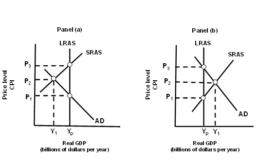 <strong>Exhibit 20A-2 Macro AD/AS Models In Panel (b) of Exhibit 20A-2, the economy is initially in short-run equilibrium at real GDP level Y<sub>1</sub> and price level P<sub>2</sub>. If the federal government or Fed decides to intervene, it would most likely:</strong> A) decrease taxes. B) increase the money supply. C) increase the level of government spending for goods and services. D) decrease the level of government spending for goods and services.