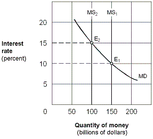 <strong>Exhibit 20-1 Money market demand and supply curves Beginning from an equilibrium at E<sub>1</sub> in Exhibit 20-1, a decrease in the money supply from $150 billion to $100 billion causes people to:</strong> A) sell bonds and drive the price of bonds down. B) sell bonds and drive the price of bonds up. C) buy bonds and drive the price of bonds down. D) buy bonds and drive the price of bonds up.