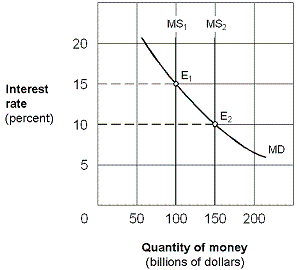<strong>Exhibit 20-3 Money market demand and supply curves As shown in Exhibit 20-3, assume the money supply curve shifts rightward from MS<sub>1</sub> to MS<sub>2</sub> and the economy is operating along the intermediate segment of the aggregate supply curve. The result will be a:</strong> A) higher investment, lower real GDP, and lower price level. B) lower investment, lower real GDP, and lower price level. C) higher investment, higher real GDP, and higher price level. D) higher interest rate and no effect on real GDP or the price level.