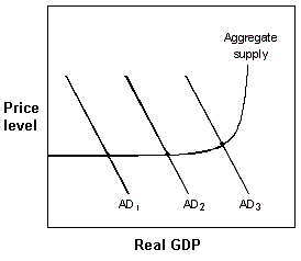 <strong>Exhibit 20-4 Aggregate demand and supply model In Exhibit 20-4, which one of the following actions could the Fed use to shift the AD curve from AD<sub>1</sub> to AD<sub>2</sub>?</strong> A) raise the legal reserve requirement B) raise the discount rate C) increase the federal funds rate D) buy government securities