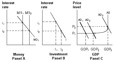 <strong>Exhibit 20-5 Money, investment and product markets In Exhibit 20-5, a shift in aggregate demand from AD<sub>2</sub> to AD<sub>3</sub>:</strong> A) increases real GDP, and lowers the price level. B) decreases real GDP, and lowers the price level. C) increases real GDP, and raises the price level. D) decreases real GDP, and raises the price level.