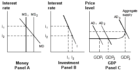 <strong>Exhibit 20-6 Money, investment and product markets In Exhibit 20-6, if the interest rate falls from i<sub>1</sub> to i<sub>2</sub>, then:</strong> A) the quantity demanded of investment increases from I<sub>1</sub> to I<sub>2</sub> and investment spending shifts the aggregate demand curve from AD<sub>2</sub> to AD<sub>1</sub>, decreasing the level of real GDP. B) the quantity demanded of investment increases from I<sub>1</sub> to I<sub>2</sub> and investment spending shifts the aggregate demand curve from AD<sub>1</sub> to AD<sub>2</sub>, increasing the level of real GDP. C) the quantity demanded of investment decreases from I<sub>2</sub> to I<sub>1</sub> and investment spending shifts the aggregate demand curve from AD<sub>1</sub> to AD<sub>2</sub>, decreasing the level of real GDP. D) the quantity demanded of investment decreases from I<sub>2</sub> to I<sub>1</sub> and investment spending shifts the aggregate demand curve from AD<sub>2</sub> to AD<sub>1</sub>, increasing the level of real GDP.