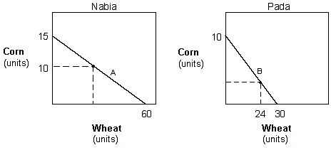 <strong>Exhibit 21-1 Production possibilities curves In Exhibit 21-1, the production possibilities curves of wheat and corn for Nabia and Pada are presented. If both countries specialize in one good and trade for the other, :</strong> A) Nabia and Pada will be able to consume at a point to the right of their respective production possibilities curves. B) Nabia will be able to consume, at the most, the combination represented by point A. C) Pada will be able to consume, at the most, the combination represented by point B. D) the citizens of Nabia will consume only corn and the citizens of Pada will consume only wheat.
