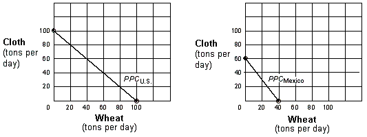 <strong>Exhibit 21-2 Production possibilities curves for U.S. and Mexico As shown in Exhibit 21-2, the United States has a comparative advantage over Mexico in:</strong> A) wheat, but not in cloth. B) cloth, but not in wheat. C) both wheat and cloth. D) neither wheat nor cloth