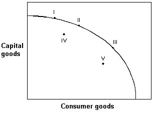 <strong>Exhibit 23-1 Nation of Padia Exhibit 23-1 shows the production possibilities curve of the nation of Padia, an LDC. With foreign investment, which of the following changes that was not previously possible would become possible?</strong> A) a move from V to III B) a move from IV to II C) a move from III to a point beyond the production possibilities curve D) a move from III to I